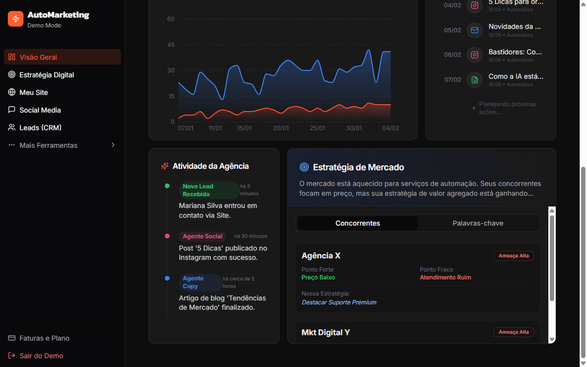 Gráfico de crescimento e feed de atividades da IA